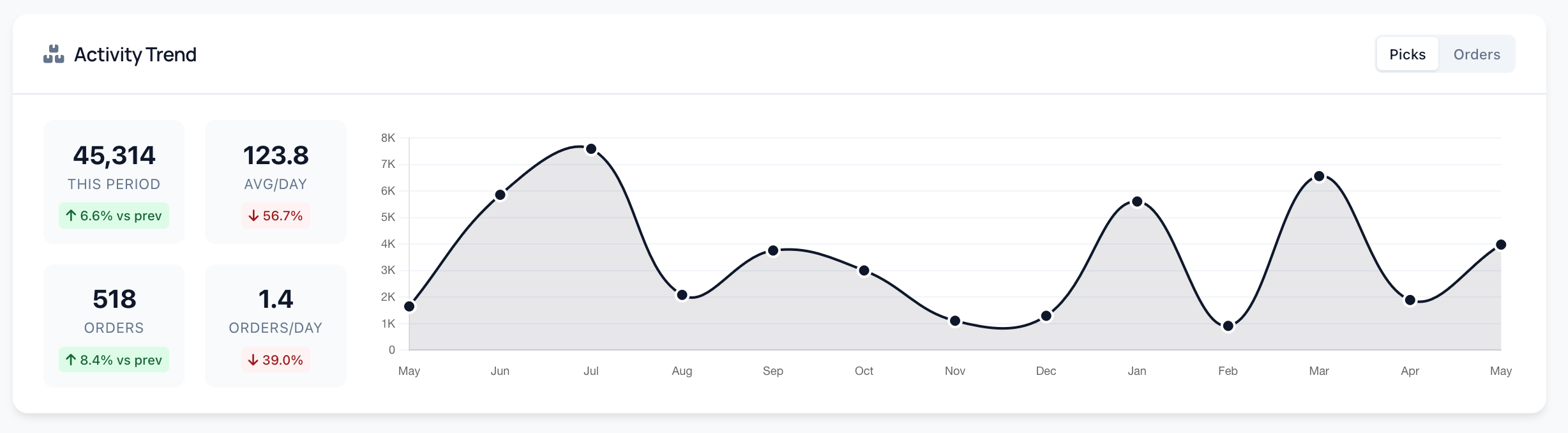 A 12-month Activity Trend line chart for a single client showing 45,314 picks this period — an example of a KPI a typical WMS does compute reliably