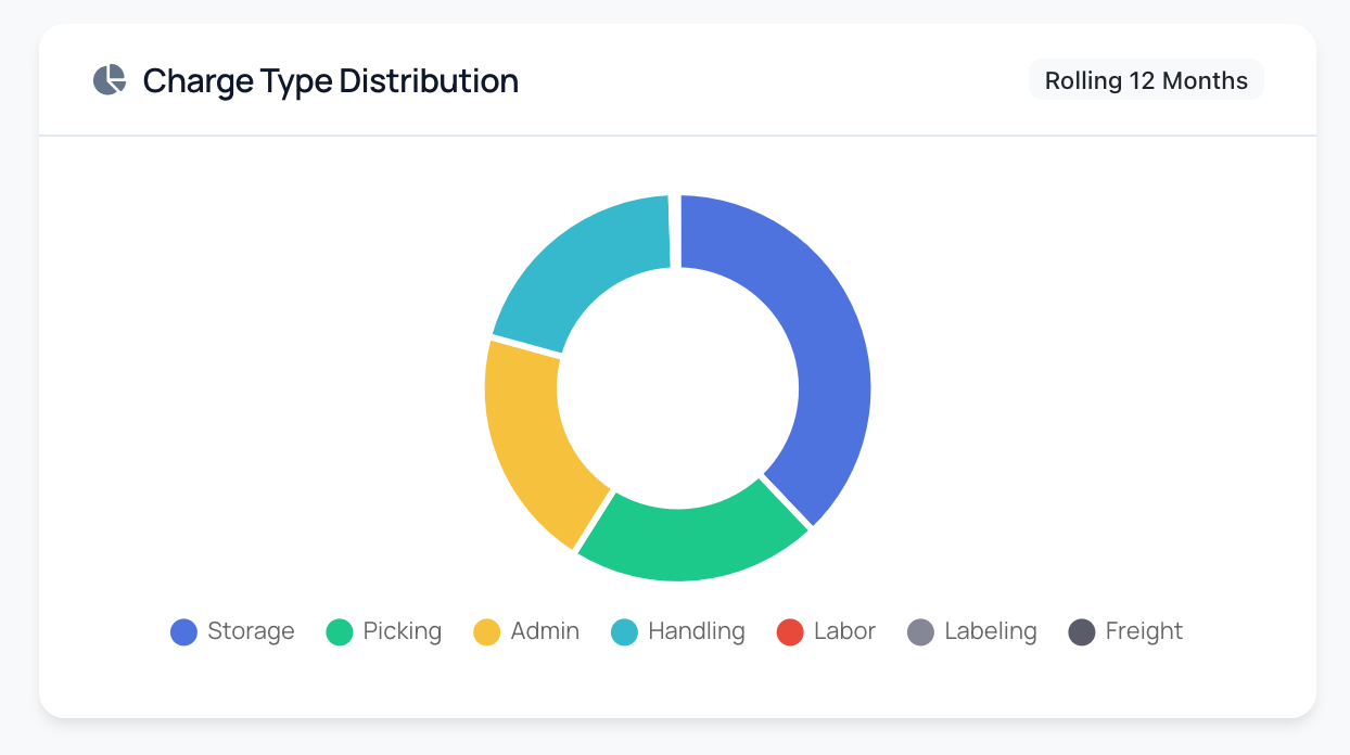 Charge Type Distribution donut chart split between Storage, Picking, Admin, Handling, Labor, Labeling and Freight.