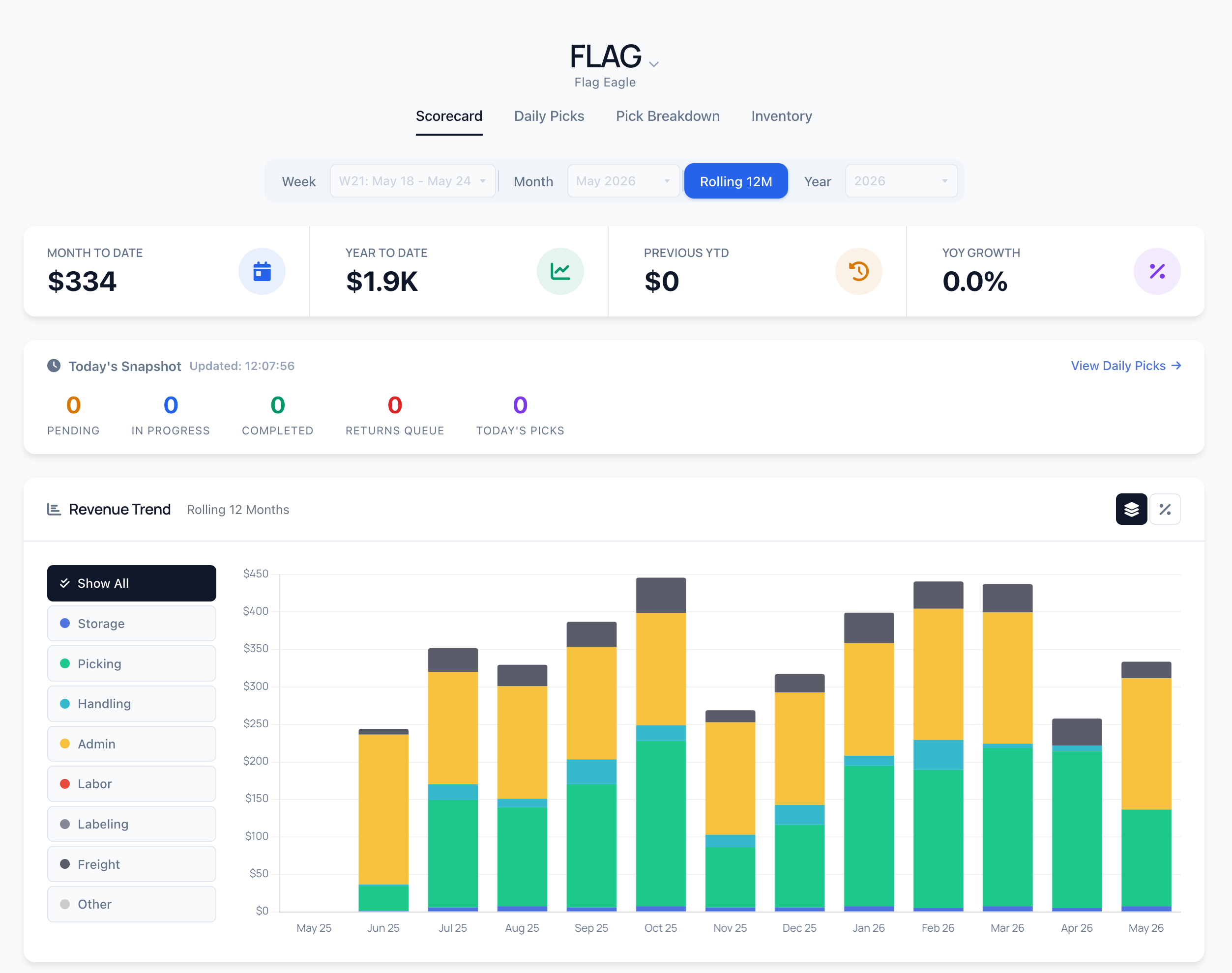 3PL Scorecard page for client 'FLAG / Flag Eagle' — MTD revenue, today's snapshot, and a 12-month revenue trend stacked by charge type.