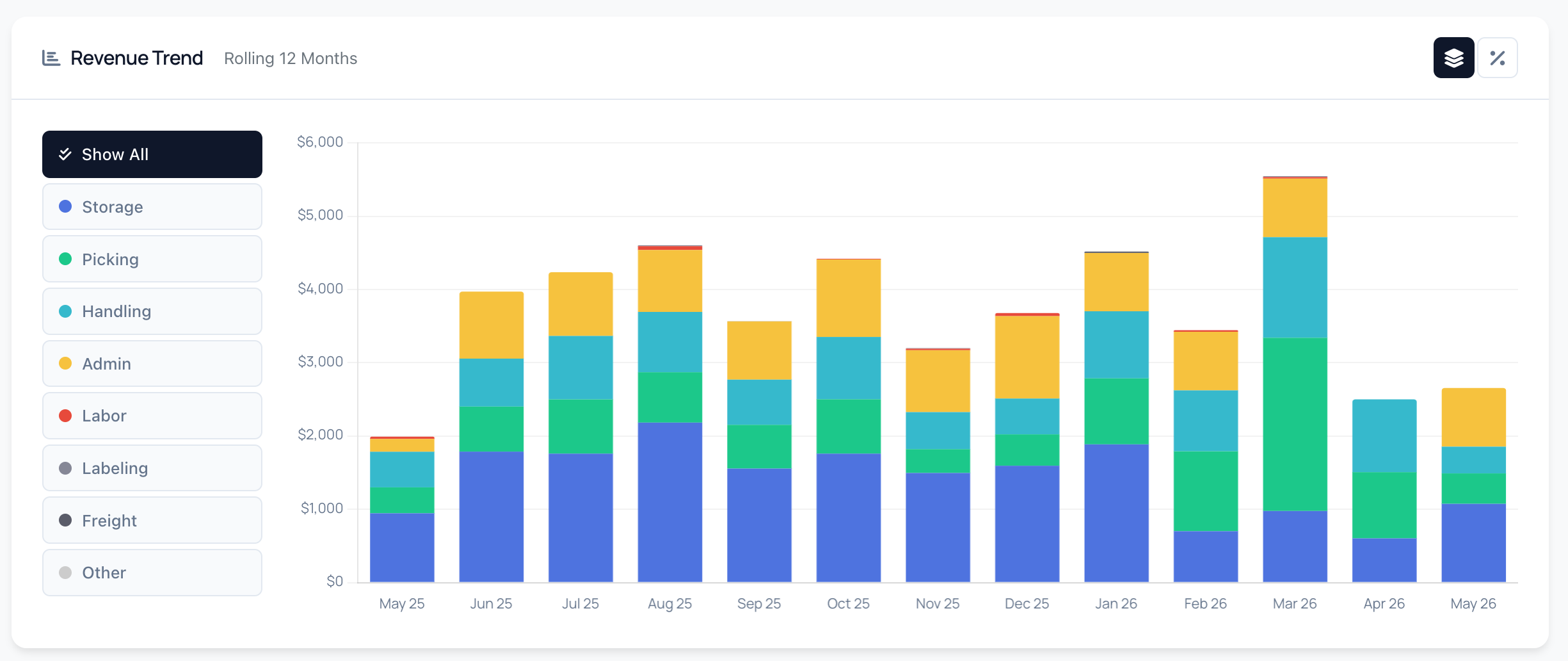 Revenue Trend stacked bar chart over 12 months, split by storage, picking, handling, admin, labor, labeling and freight charge types.