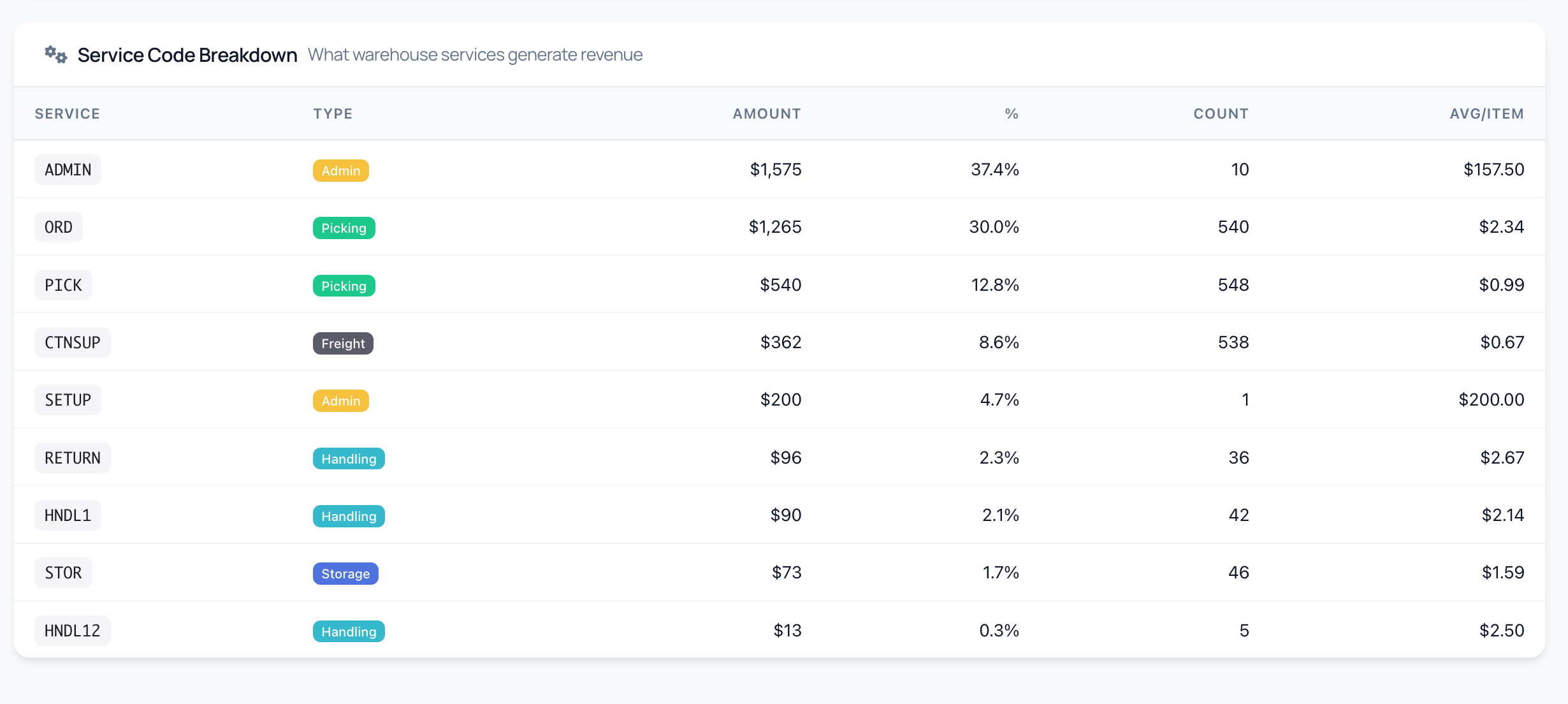 Service Code Breakdown table showing per-client revenue by charge code — ADMIN, ORD, PICK, CTNSUP, SETUP, RETURN — with amount, percentage, count and average per item.